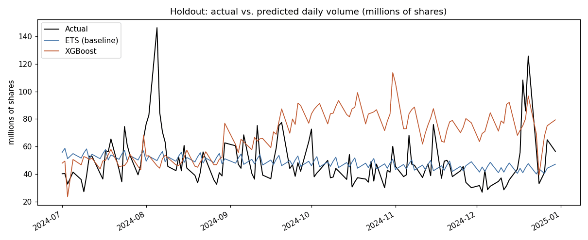 Holdout chart comparing Pythia's predicted trading volume against what actually traded.